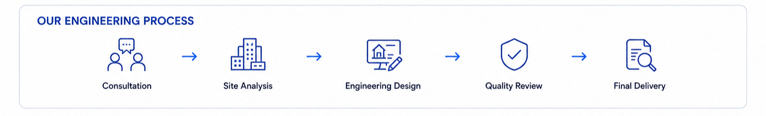 Our Engineering Process — Project Consultation, Engineering Analysis, Design Development, Documentation & Quality Review, Project Delivery